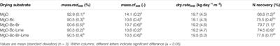 Alkaline Dehydration of <mark class="highlighted">Human Urine</mark> Collected in Source-Separated Sanitation Systems Using Magnesium Oxide